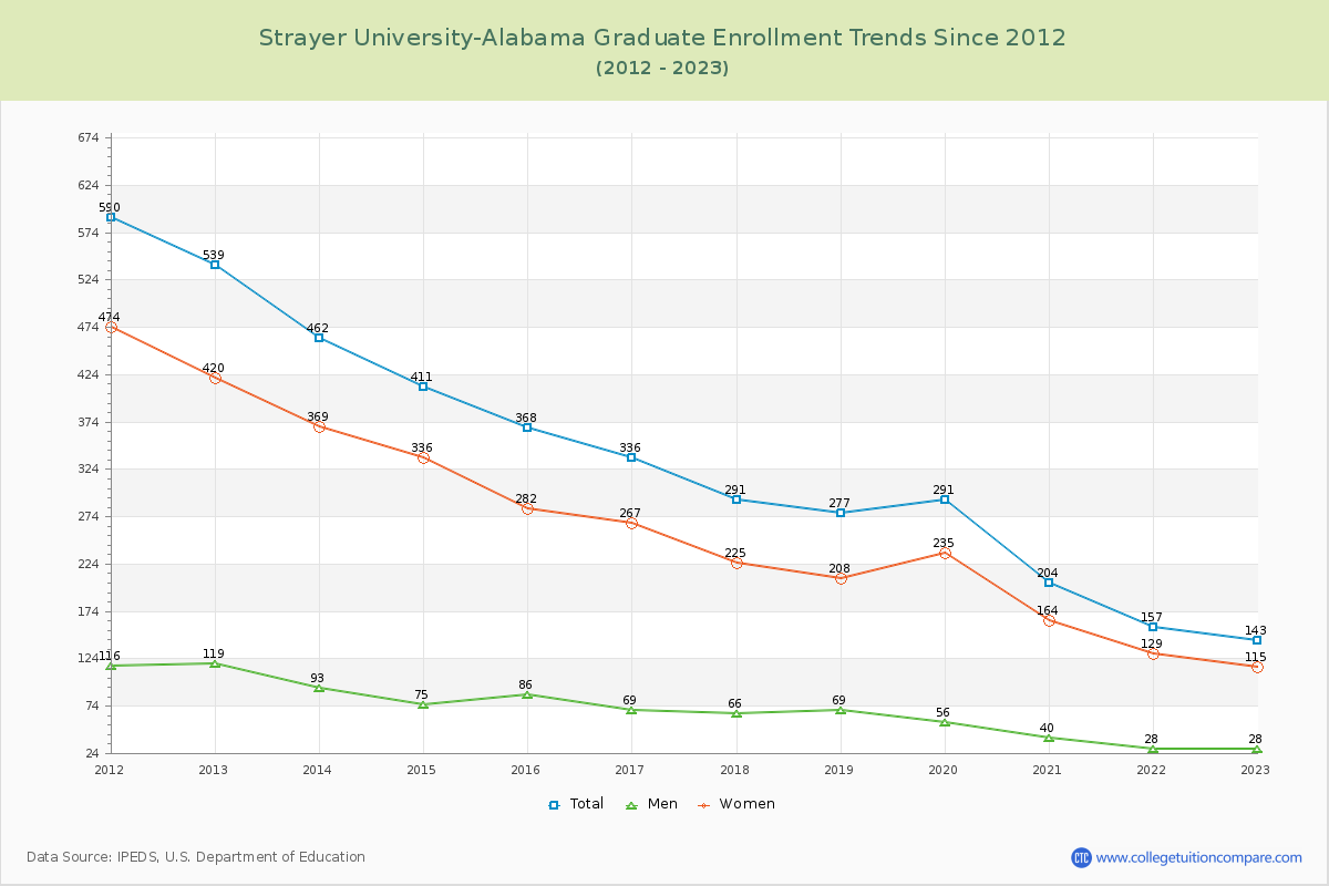 Strayer University-Alabama Graduate Enrollment Trends Chart