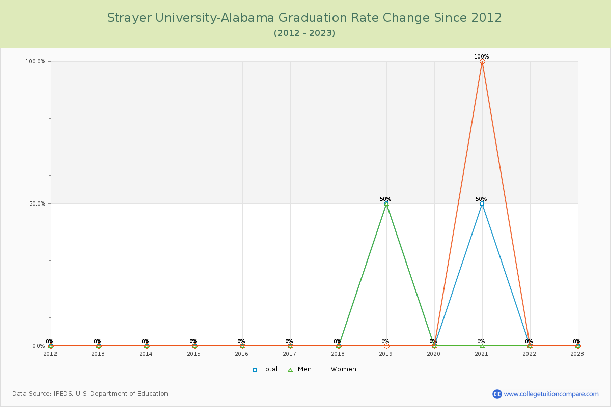 Strayer University-Alabama Graduation Rate Changes Chart