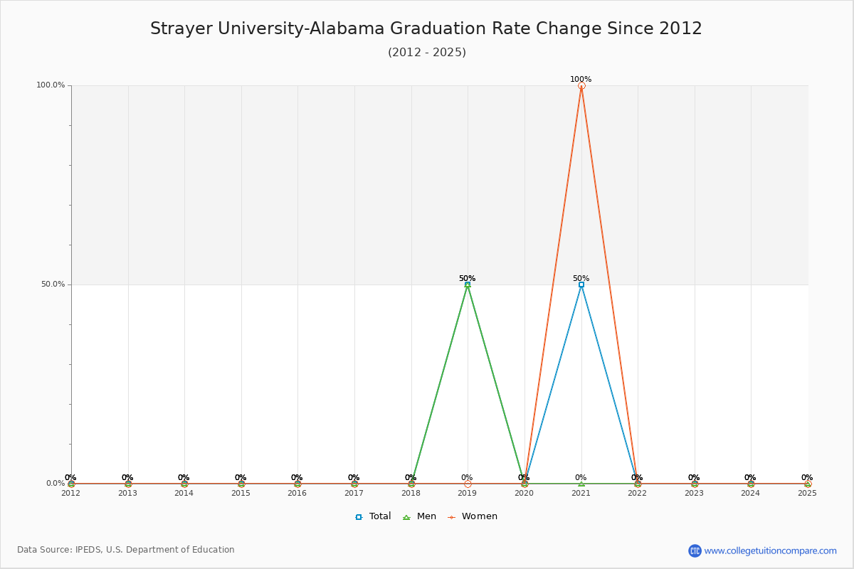 Strayer University-Alabama Graduation Rate Changes Chart