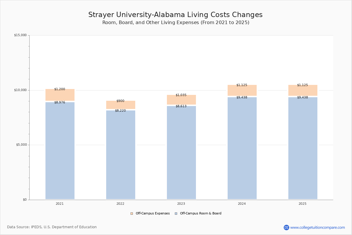 Strayer UniversityAlabama Tuition & Fees, Net Price