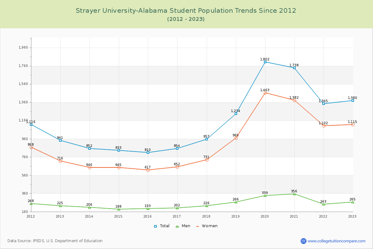 Strayer University-Alabama Enrollment Trends Chart
