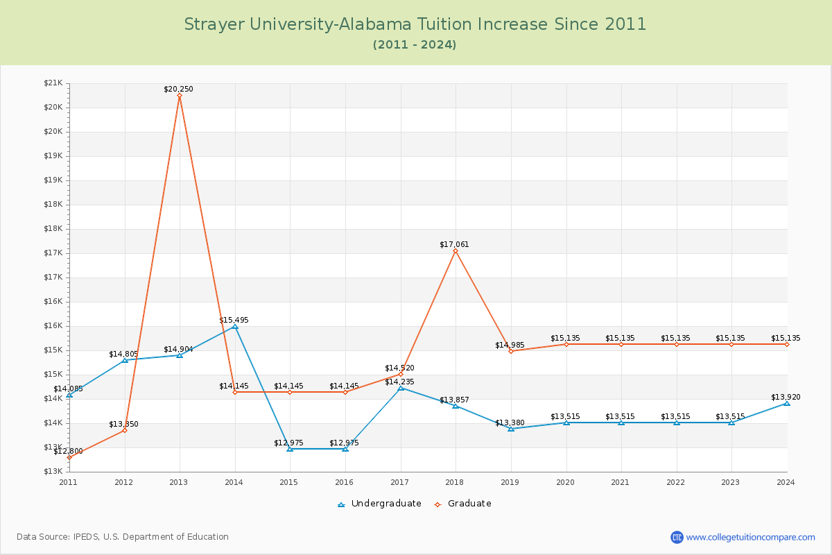 Strayer University-Alabama Tuition & Fees Changes Chart