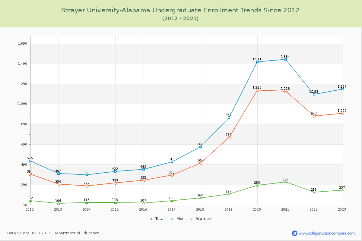Strayer University-Alabama Undergraduate Enrollment Trends Chart