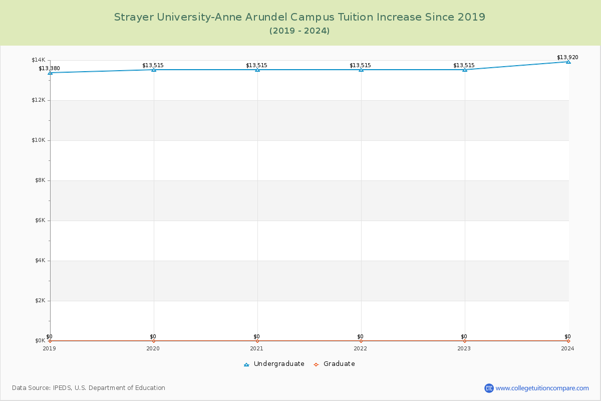 Strayer University-Anne Arundel Campus Tuition & Fees Changes Chart