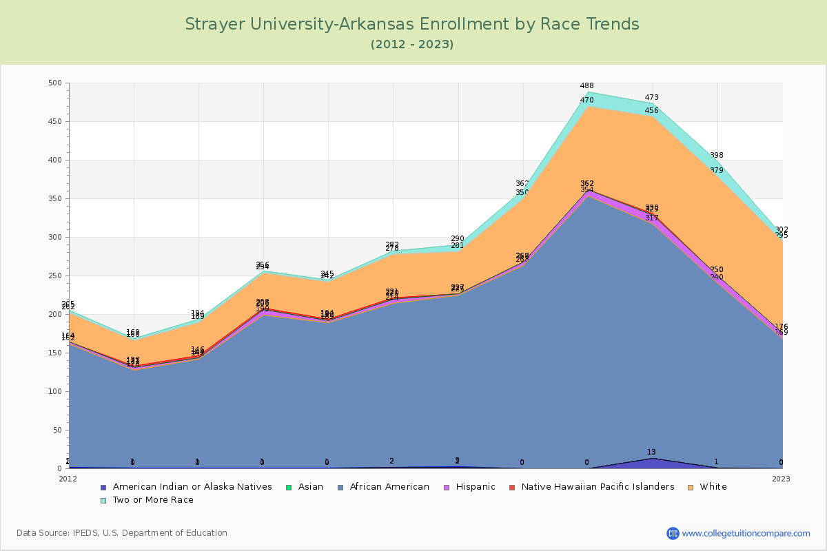 Strayer University-Arkansas Enrollment by Race Trends Chart