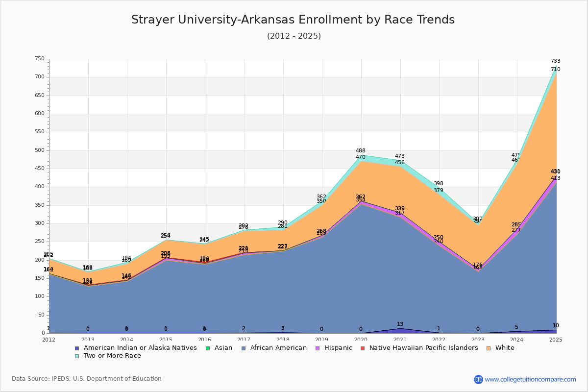 Strayer University-Arkansas Enrollment by Race Trends Chart