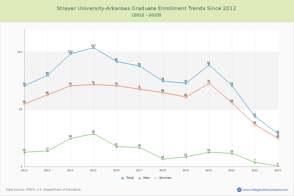 Strayer University-Arkansas Graduate Enrollment Trends Chart