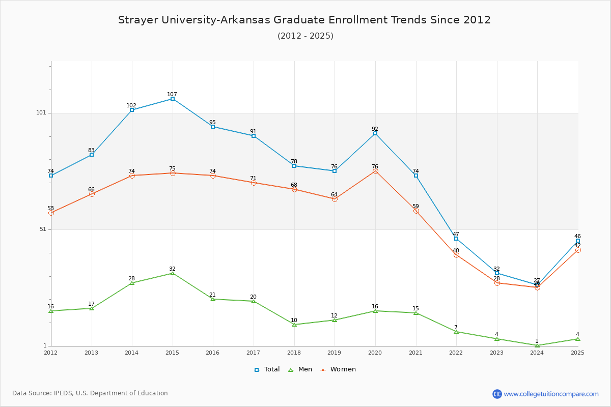 Strayer University-Arkansas Graduate Enrollment Trends Chart