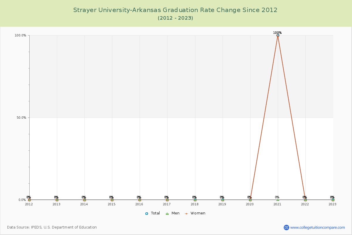 Strayer University-Arkansas Graduation Rate Changes Chart