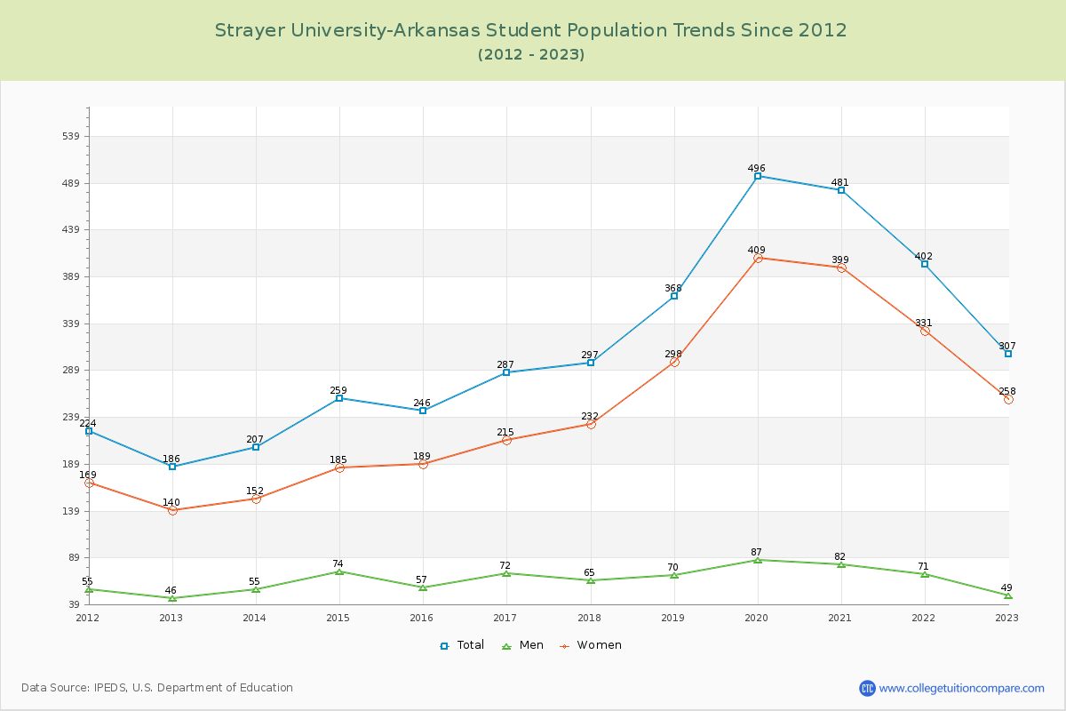 Strayer University-Arkansas Enrollment Trends Chart