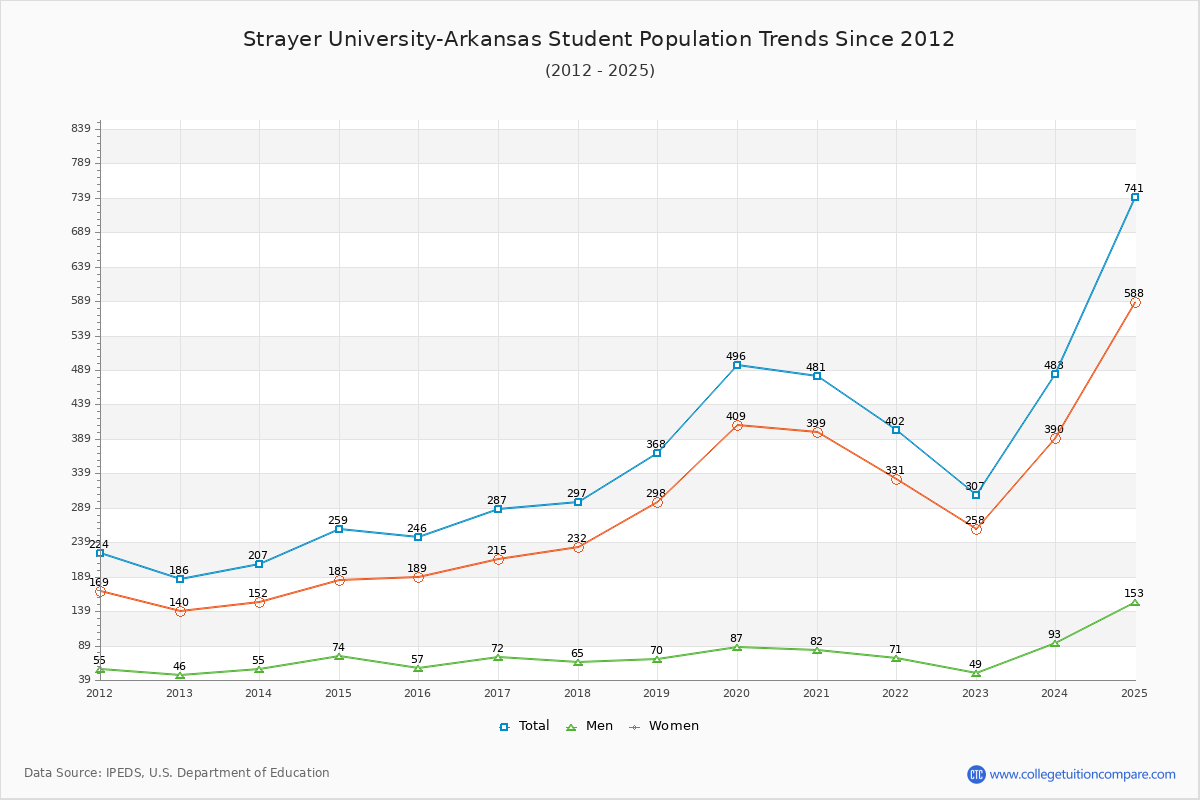 Strayer University-Arkansas Enrollment Trends Chart