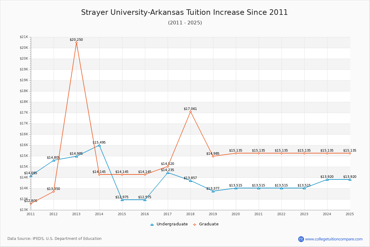 Strayer University-Arkansas Tuition & Fees Changes Chart