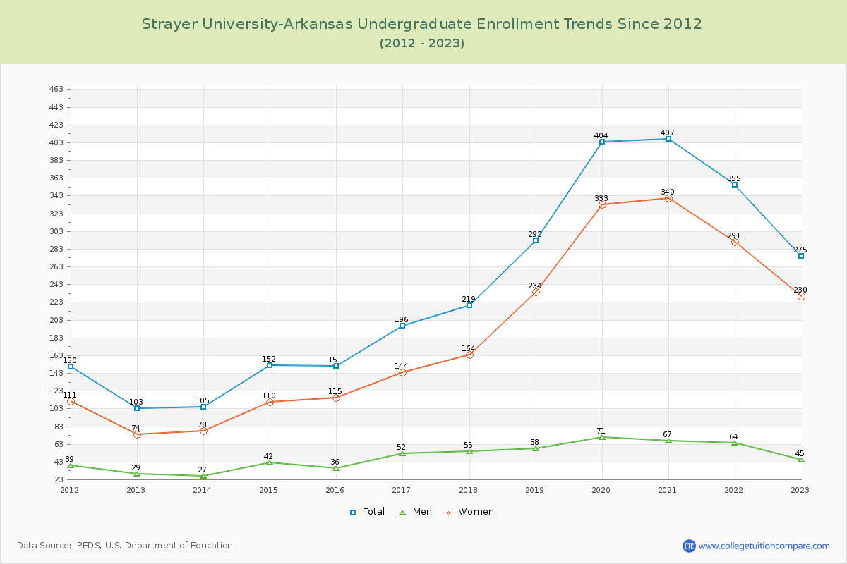 Strayer University-Arkansas Undergraduate Enrollment Trends Chart
