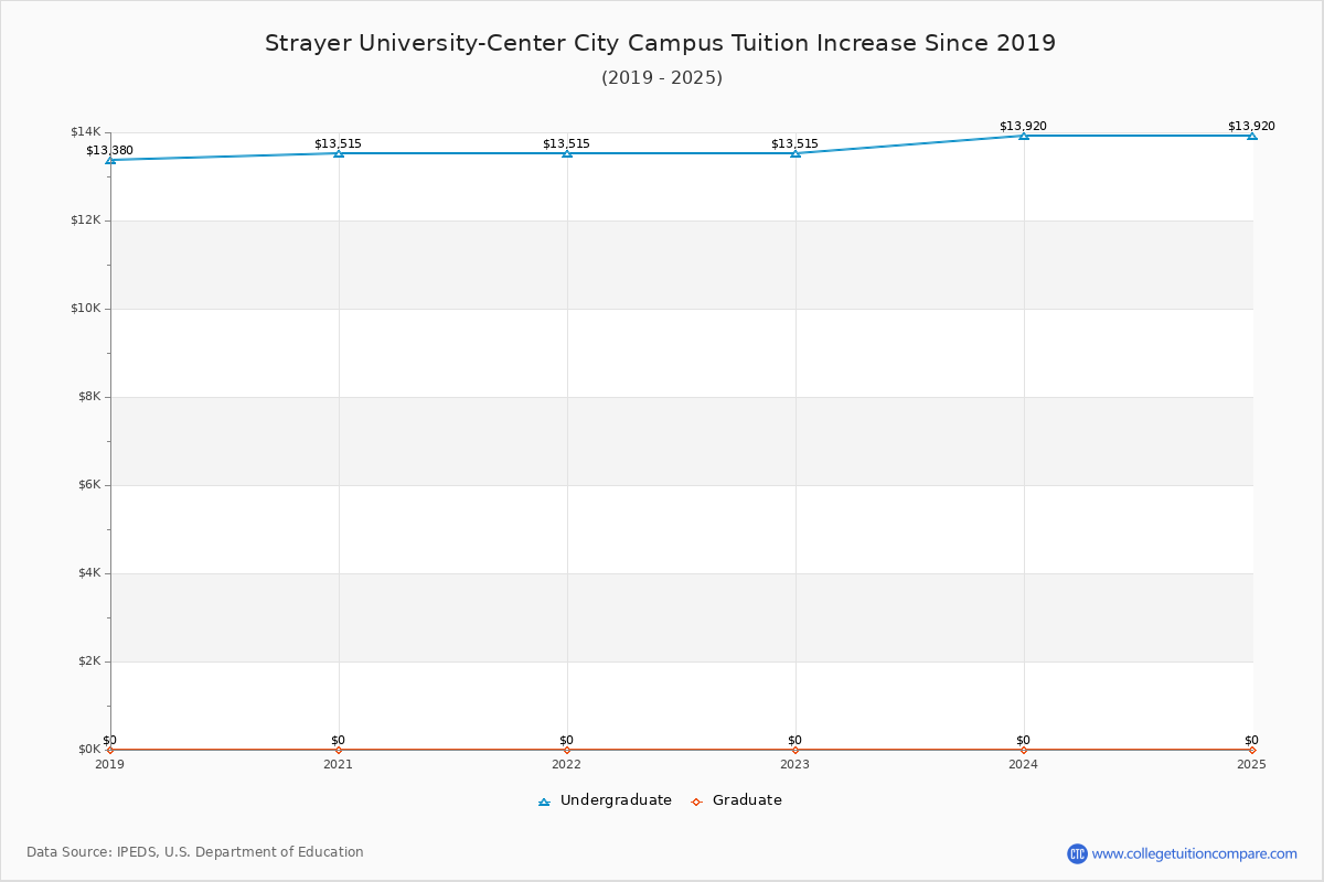 Strayer University-Center City Campus Tuition & Fees Changes Chart