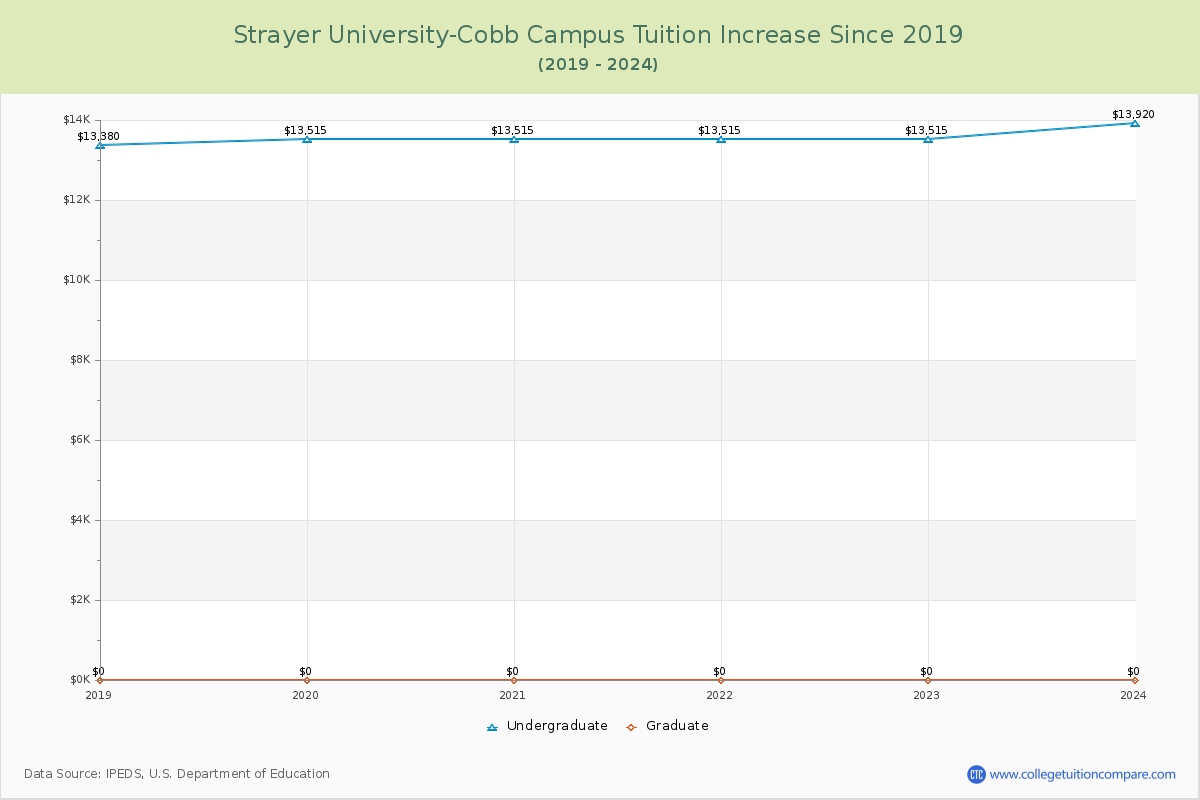 Strayer University-Cobb Campus Tuition & Fees Changes Chart