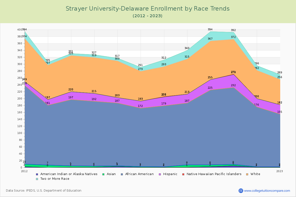 Strayer University-Delaware Enrollment by Race Trends Chart