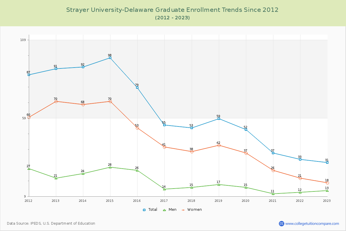 Strayer University-Delaware Graduate Enrollment Trends Chart