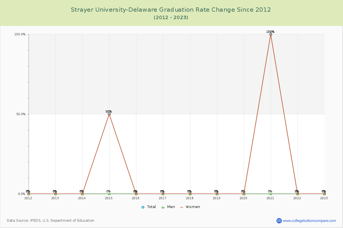 Strayer University-Delaware Graduation Rate Changes Chart