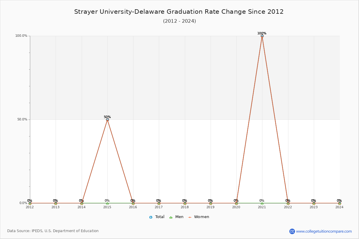 Strayer University-Delaware Graduation Rate Changes Chart