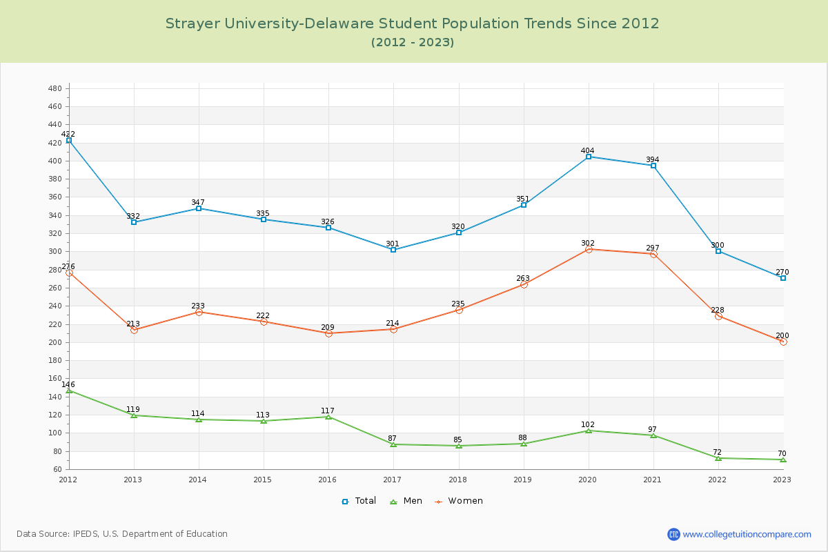 Strayer University-Delaware Enrollment Trends Chart