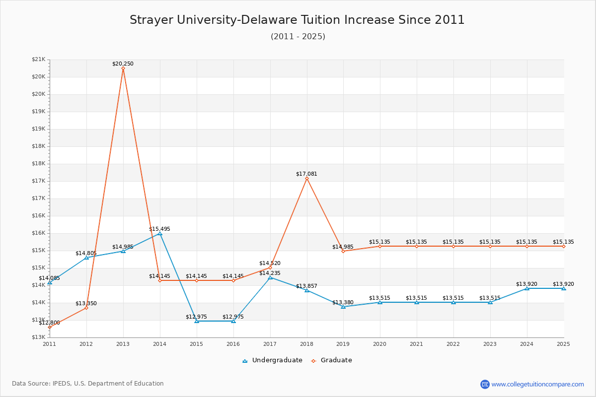 Strayer University-Delaware Tuition & Fees Changes Chart