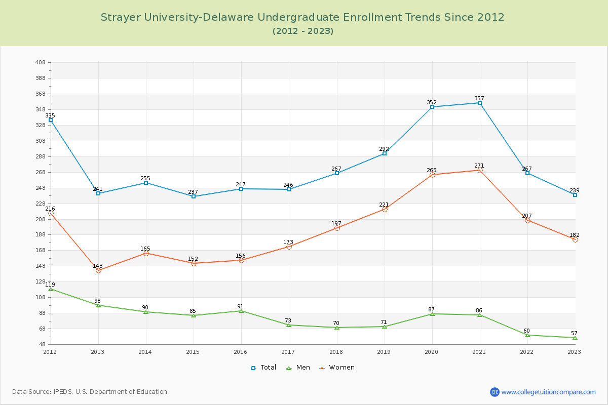 Strayer University-Delaware Undergraduate Enrollment Trends Chart