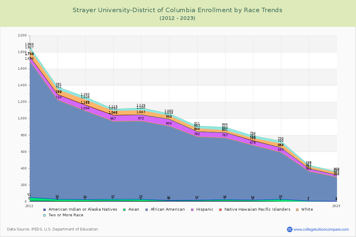 Strayer University-District of Columbia Enrollment by Race Trends Chart