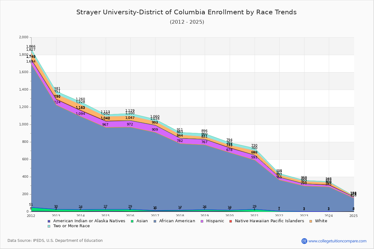Strayer University-District of Columbia Enrollment by Race Trends Chart