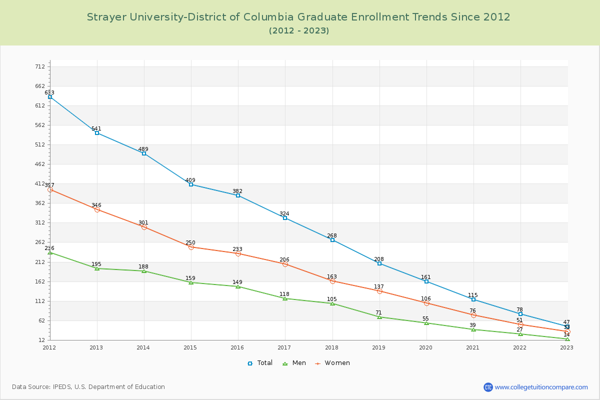 Strayer University-District of Columbia Graduate Enrollment Trends Chart