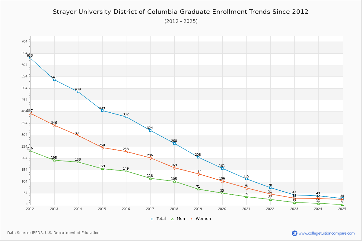 Strayer University-District of Columbia Graduate Enrollment Trends Chart