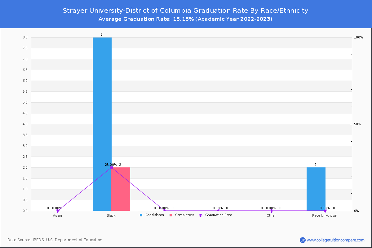 Strayer University-District of Columbia graduate rate by race