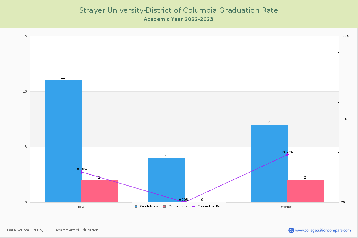 Strayer University-District of Columbia graduate rate