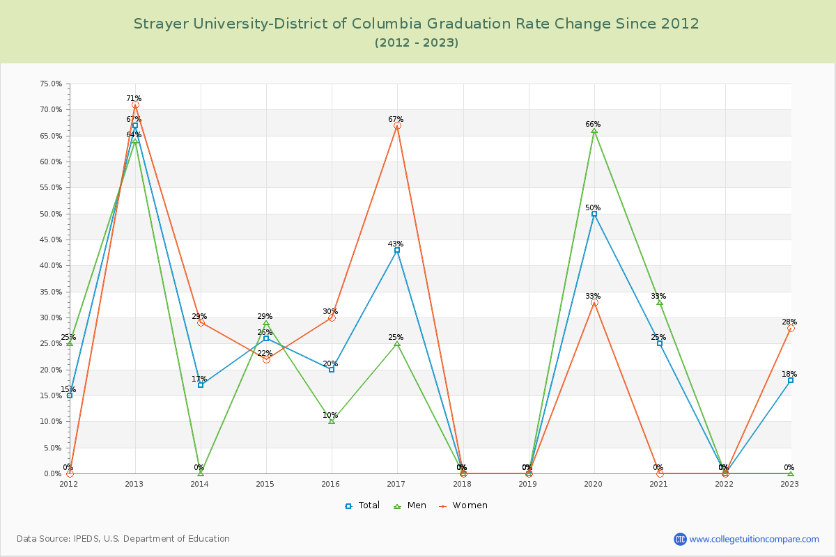 Strayer University-District of Columbia Graduation Rate Changes Chart