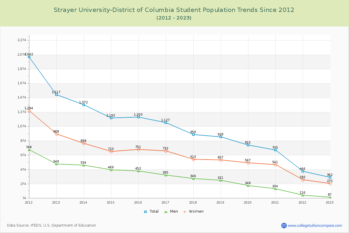 Strayer University-District of Columbia Enrollment Trends Chart