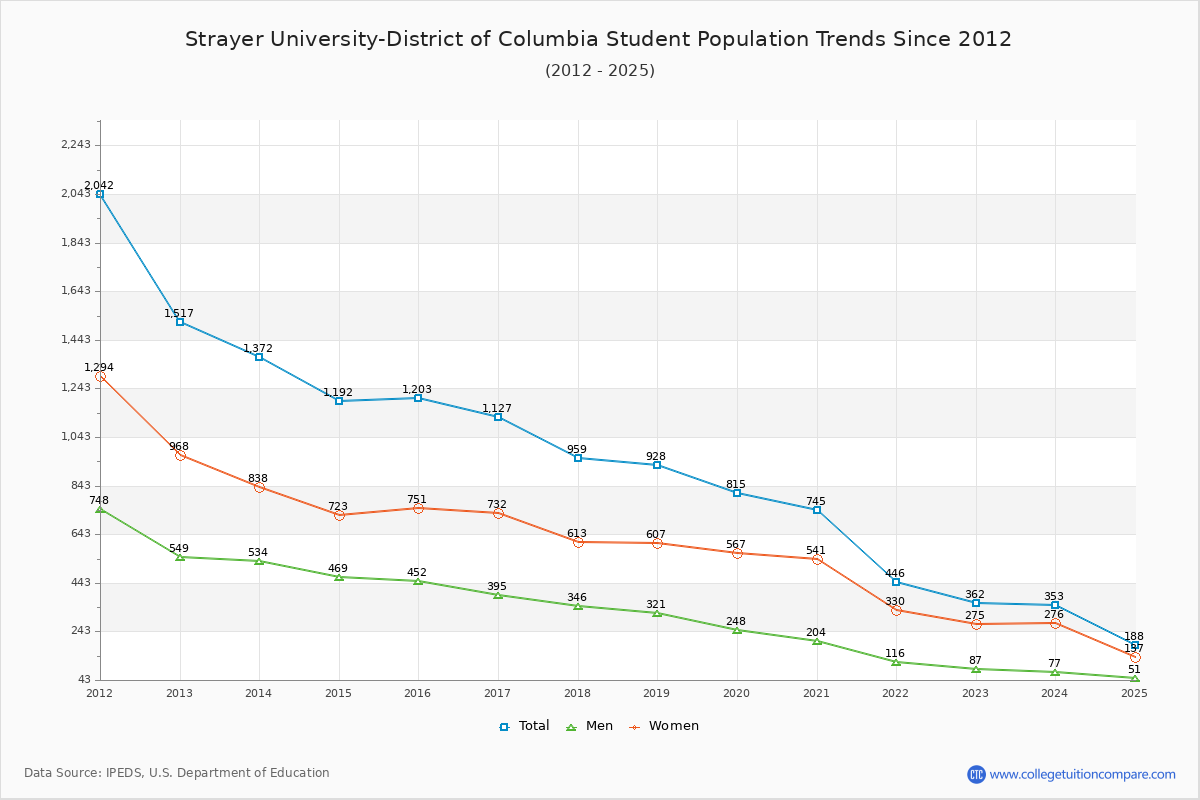 Strayer University-District of Columbia Enrollment Trends Chart