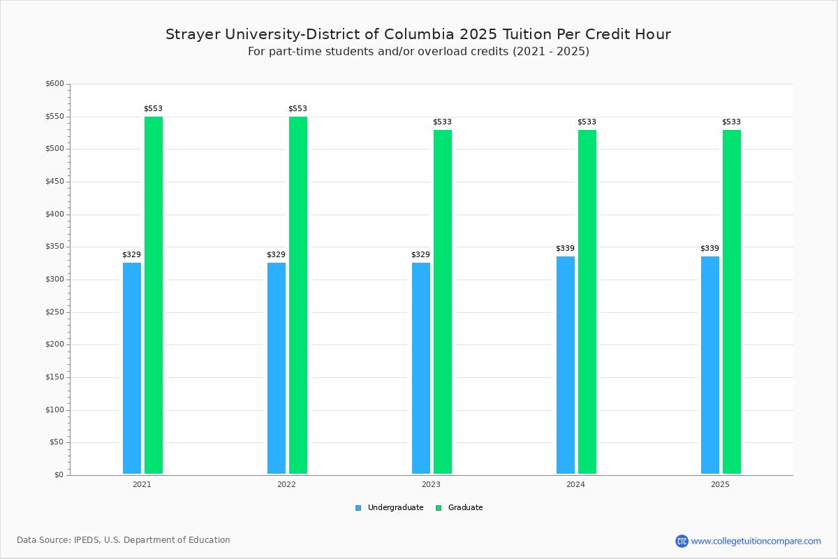 Strayer University-District of Columbia - Tuition & Fees, Net Price