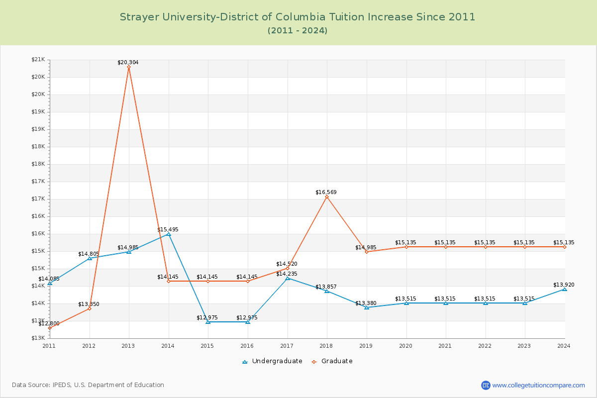 Strayer University-District of Columbia Tuition & Fees Changes Chart
