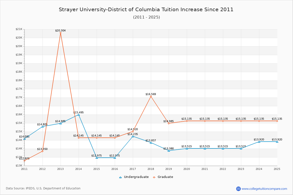 Strayer University-District of Columbia Tuition & Fees Changes Chart