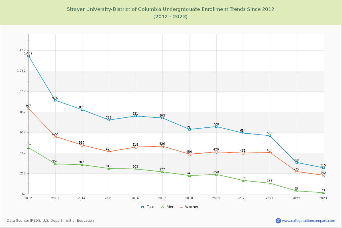 Strayer University-District of Columbia Undergraduate Enrollment Trends Chart