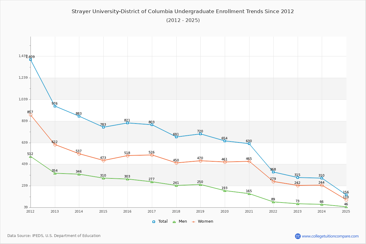 Strayer University-District of Columbia Undergraduate Enrollment Trends Chart