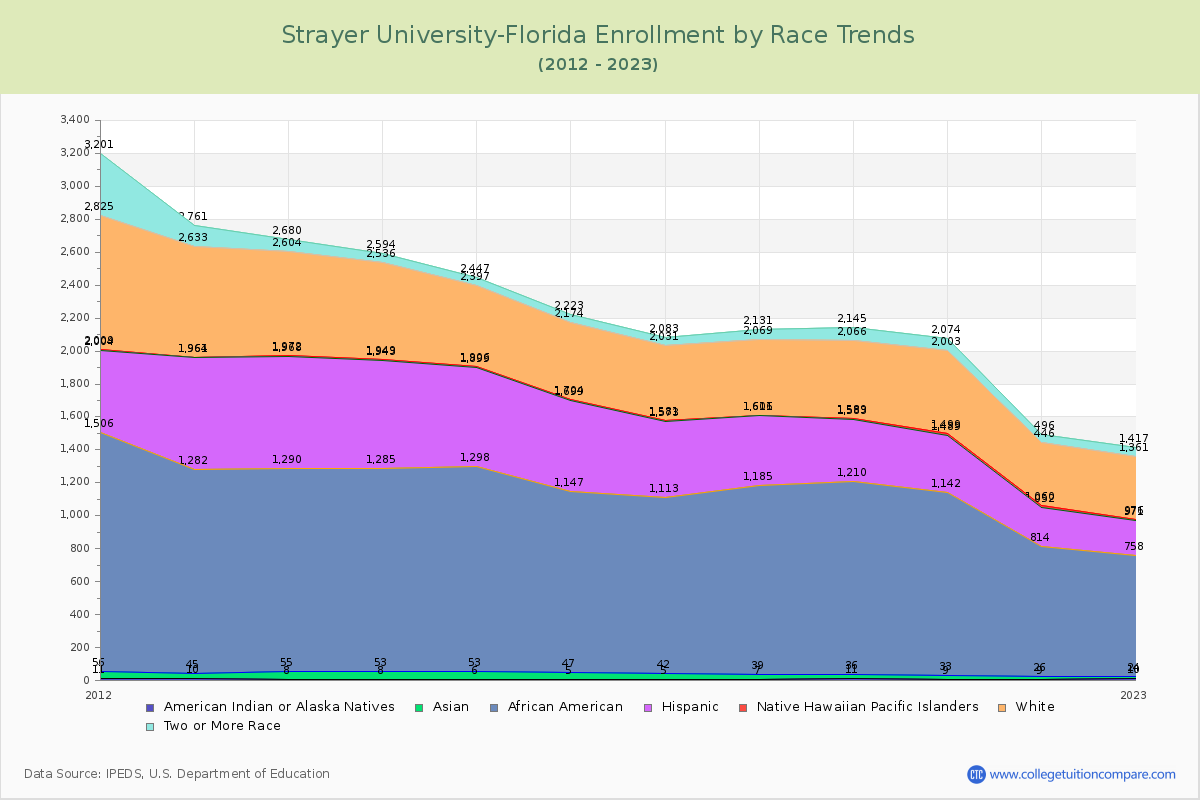 Strayer University-Florida Enrollment by Race Trends Chart