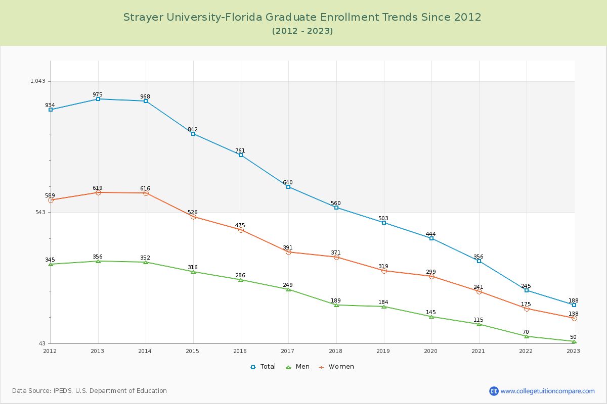 Strayer University-Florida Graduate Enrollment Trends Chart