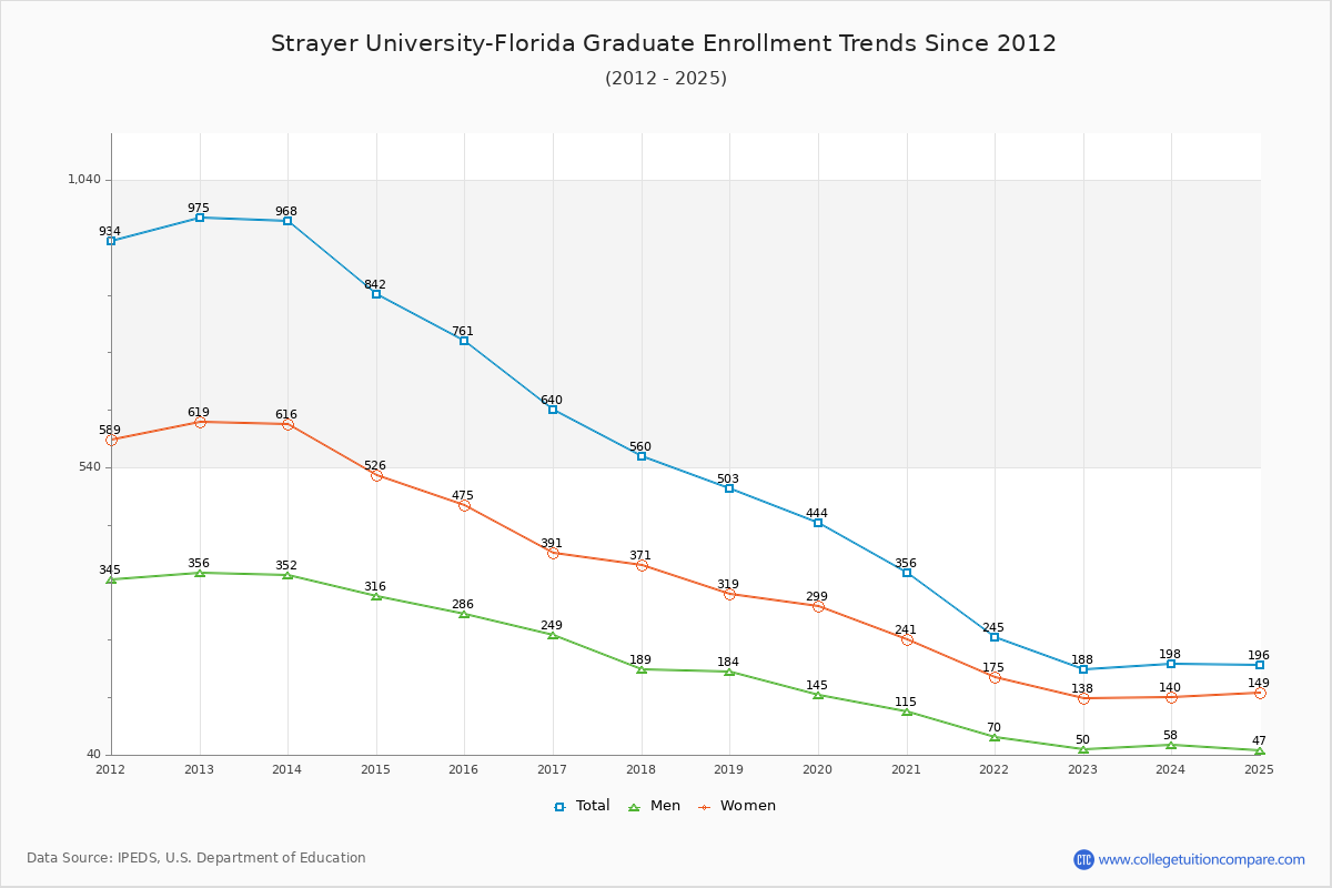 Strayer University-Florida Graduate Enrollment Trends Chart