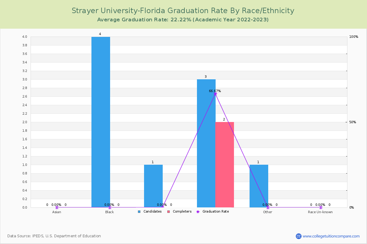 Strayer University-Florida graduate rate by race