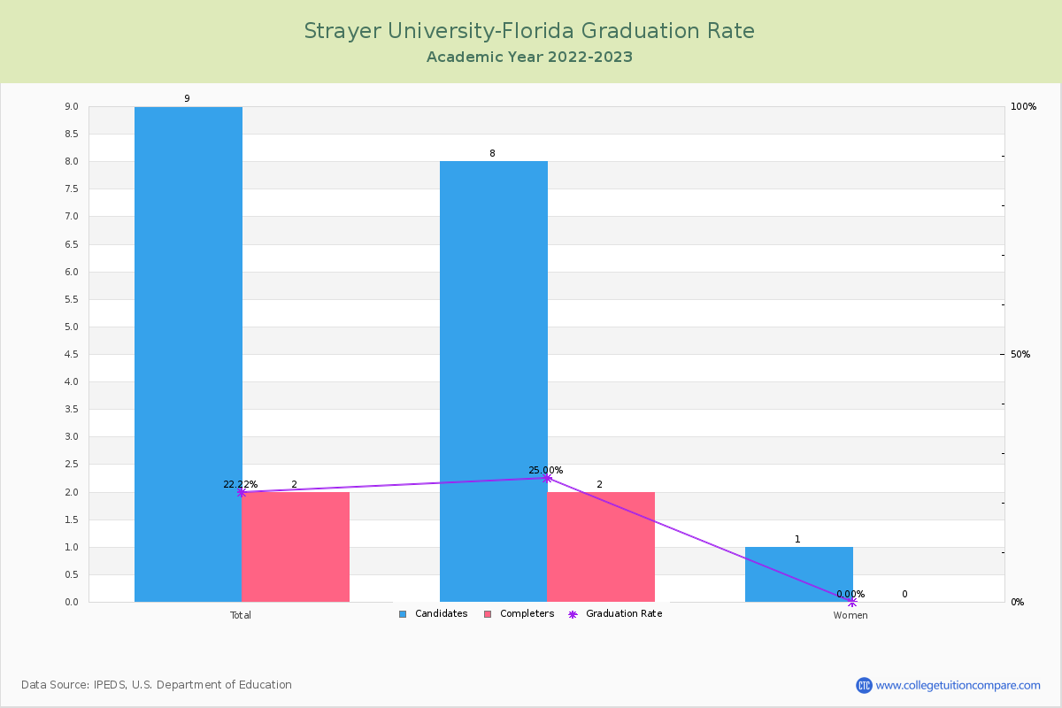 Strayer University-Florida graduate rate
