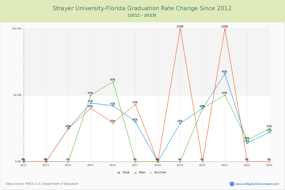 Strayer University-Florida Graduation Rate Changes Chart