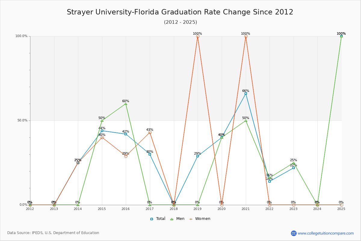 Strayer University-Florida Graduation Rate Changes Chart