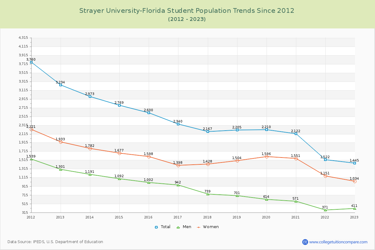 Strayer University-Florida Enrollment Trends Chart