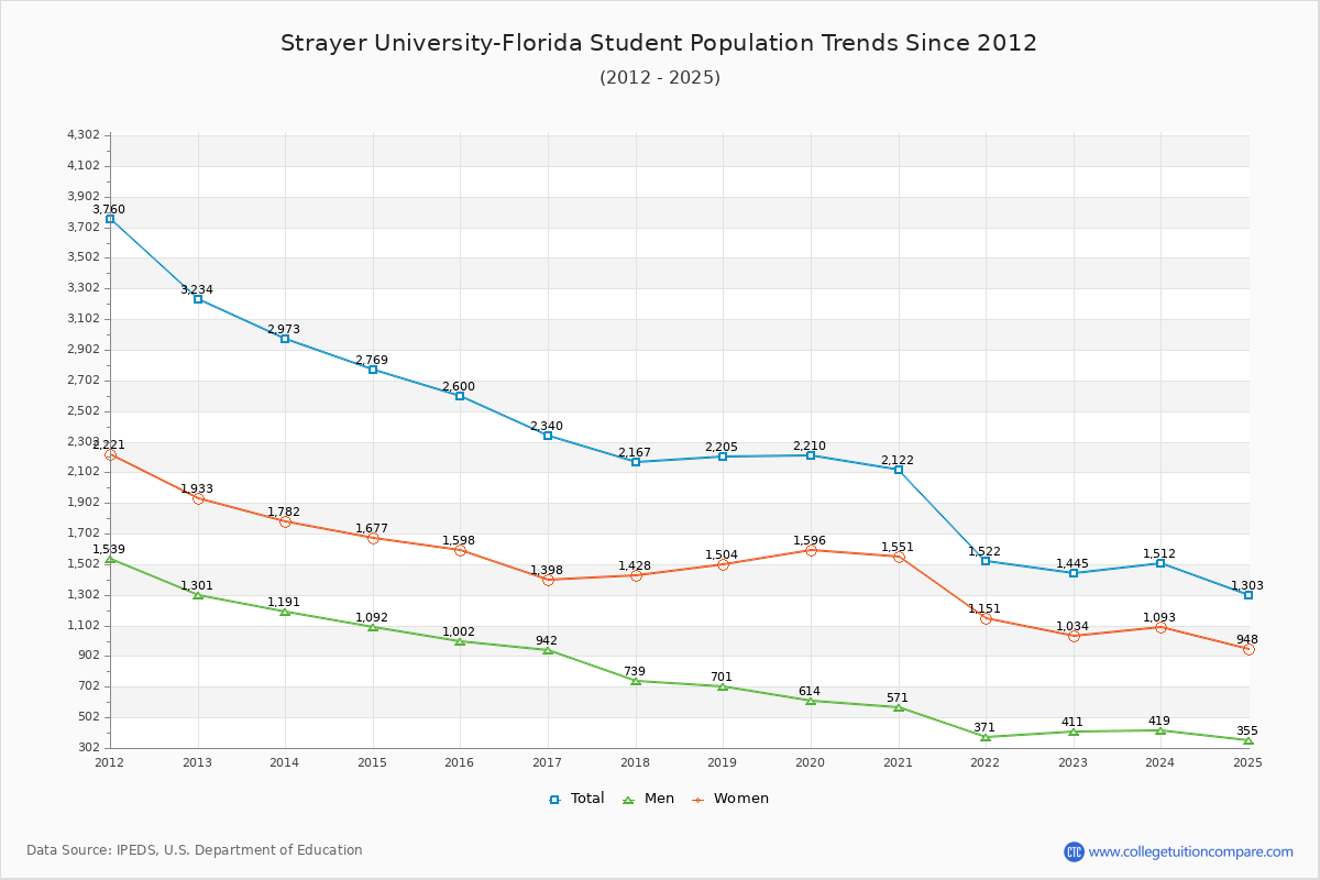 Strayer University-Florida Enrollment Trends Chart