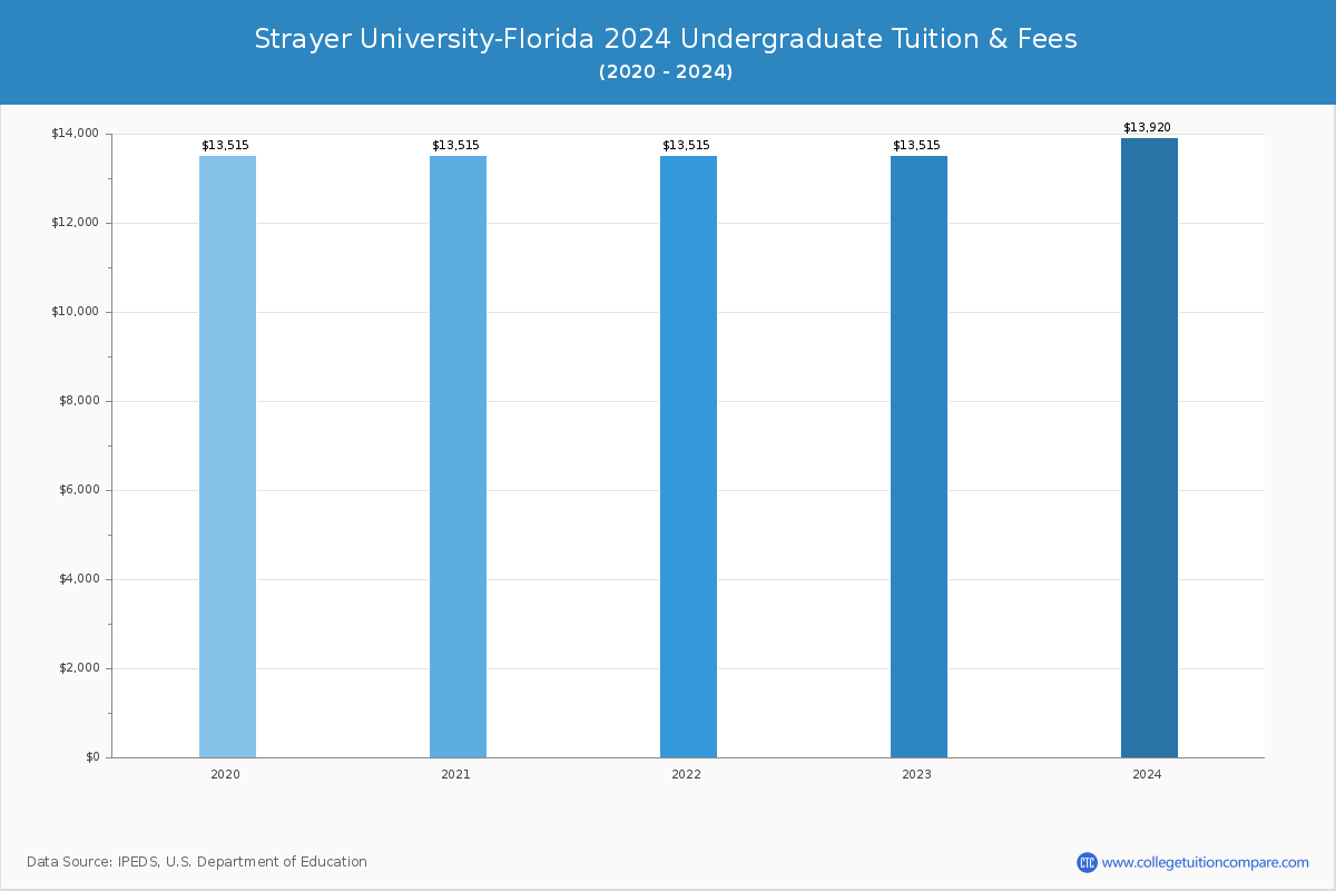 Strayer University-Florida - Undergraduate Tuition Chart